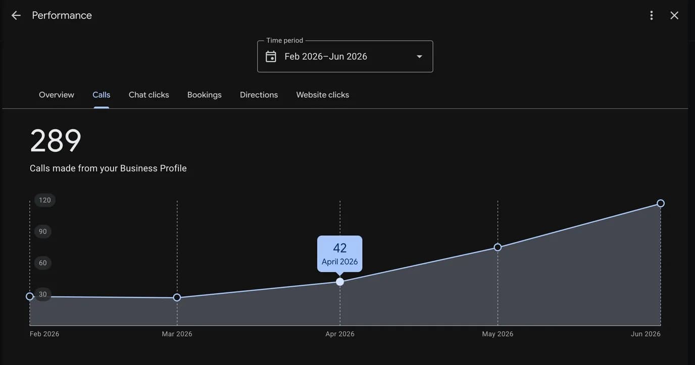 Google Business Profile Calls graph for Rawaat Al Mohtaref — 289 calls in five months, climbing from under 30 a month to well past 70 after the rescue