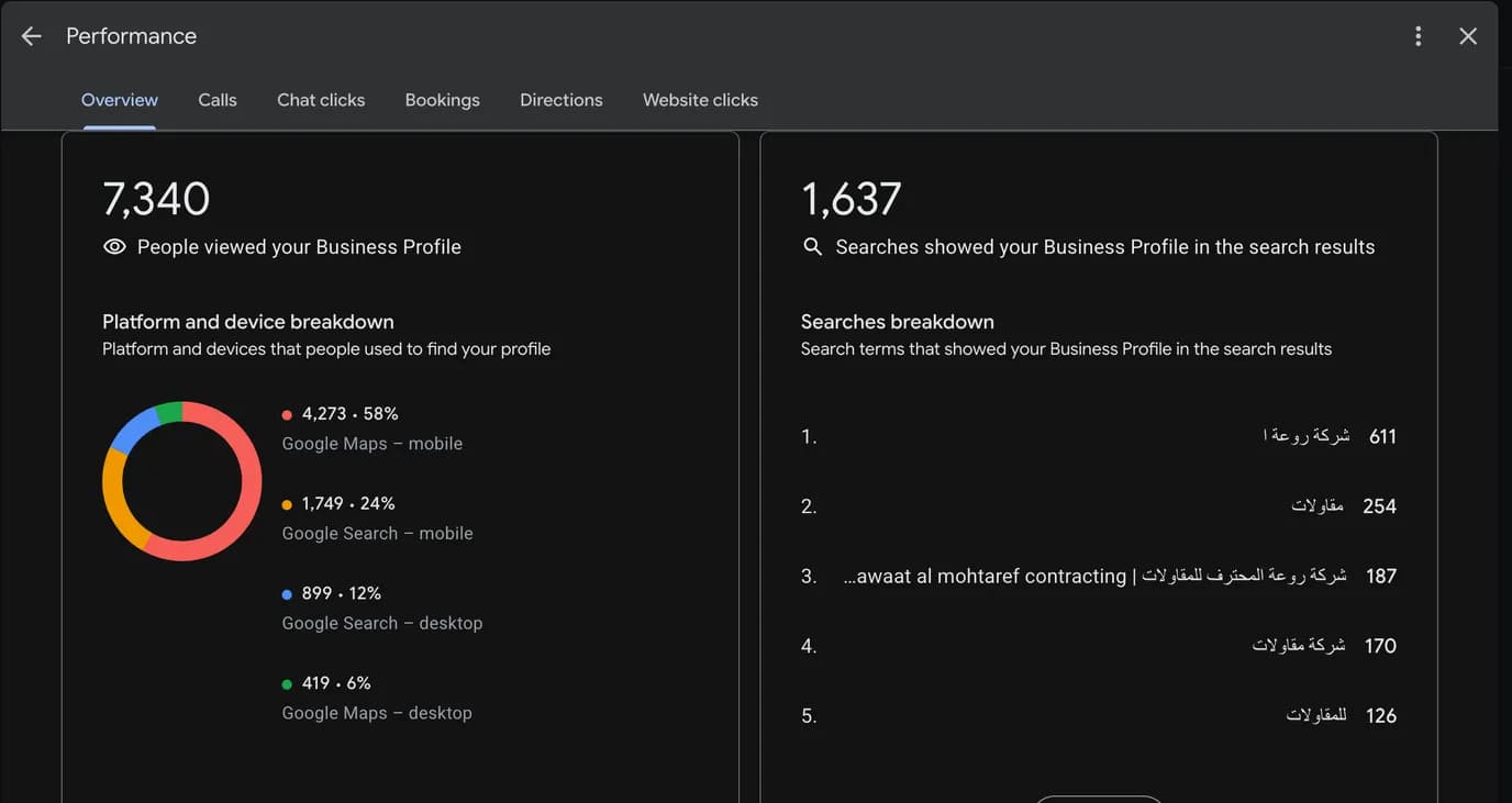Rawaat Al Mohtaref Business Profile performance: 7,340 profile views and 1,637 searches in six months, led by Arabic contractor searches
